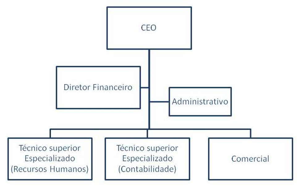 Organigrama